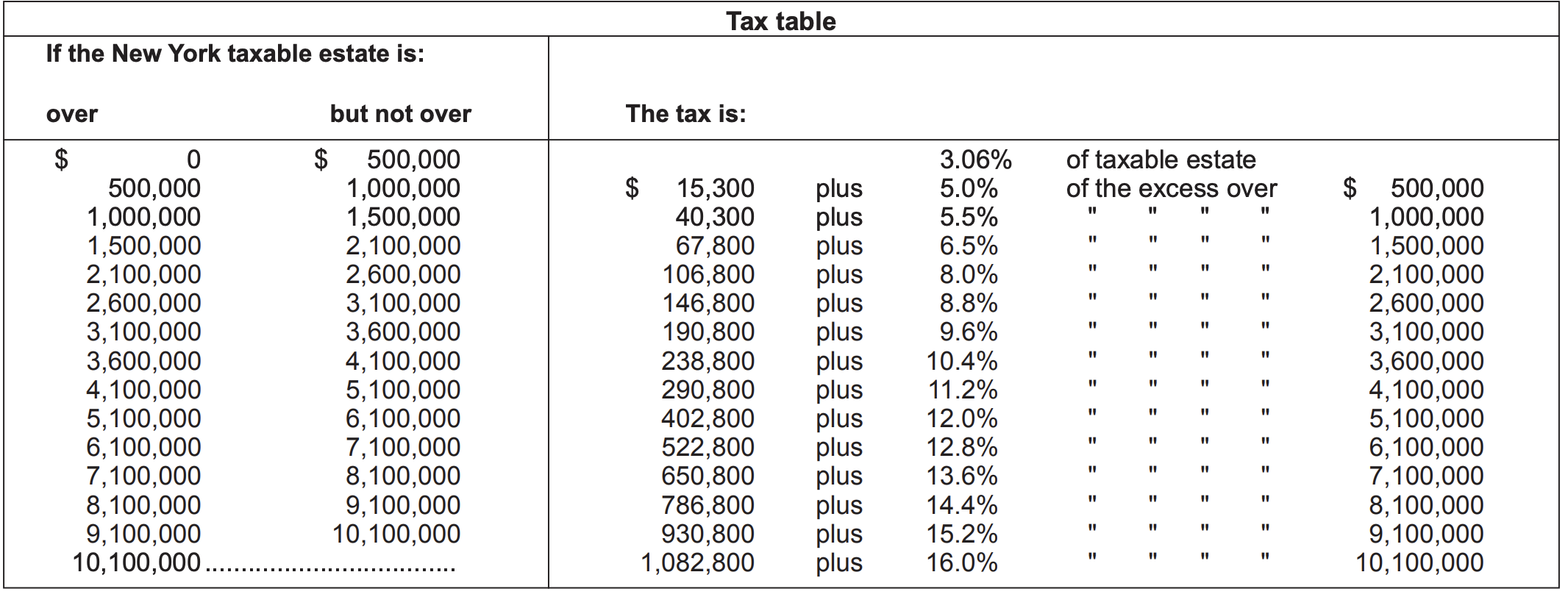 New York estate tax table