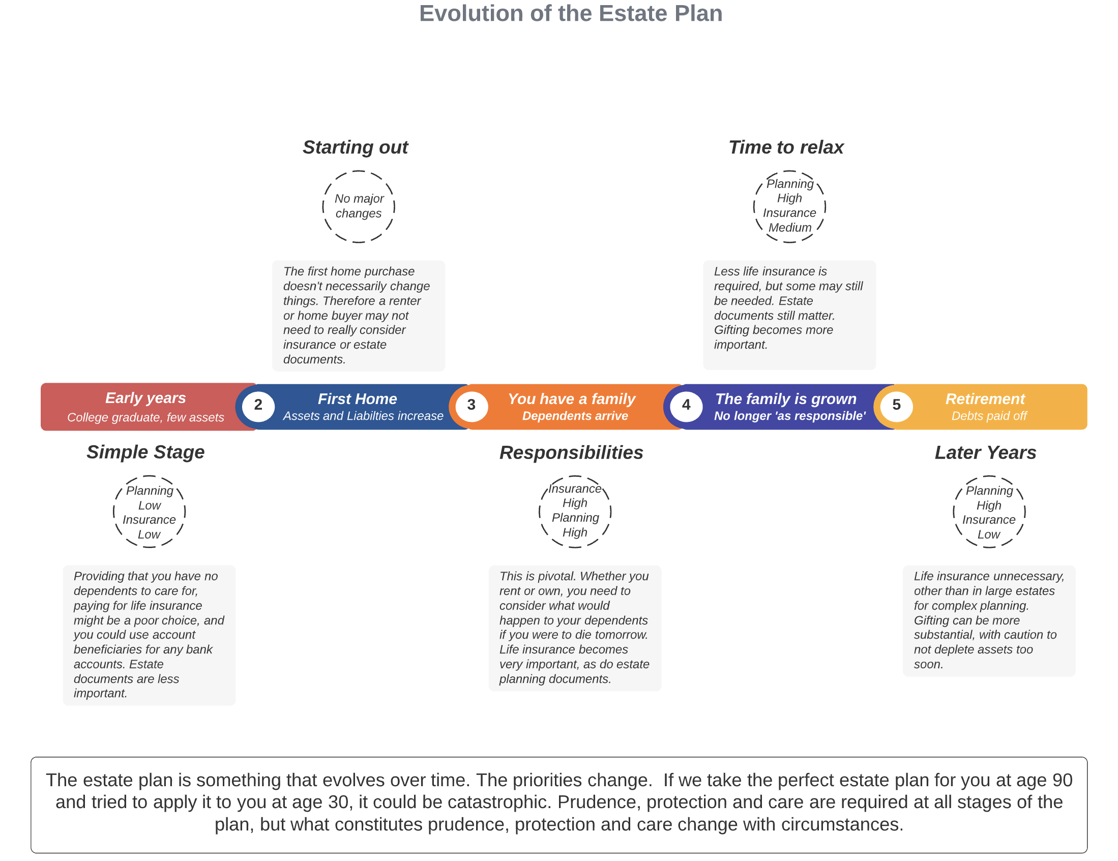 The evolution of the estate plan