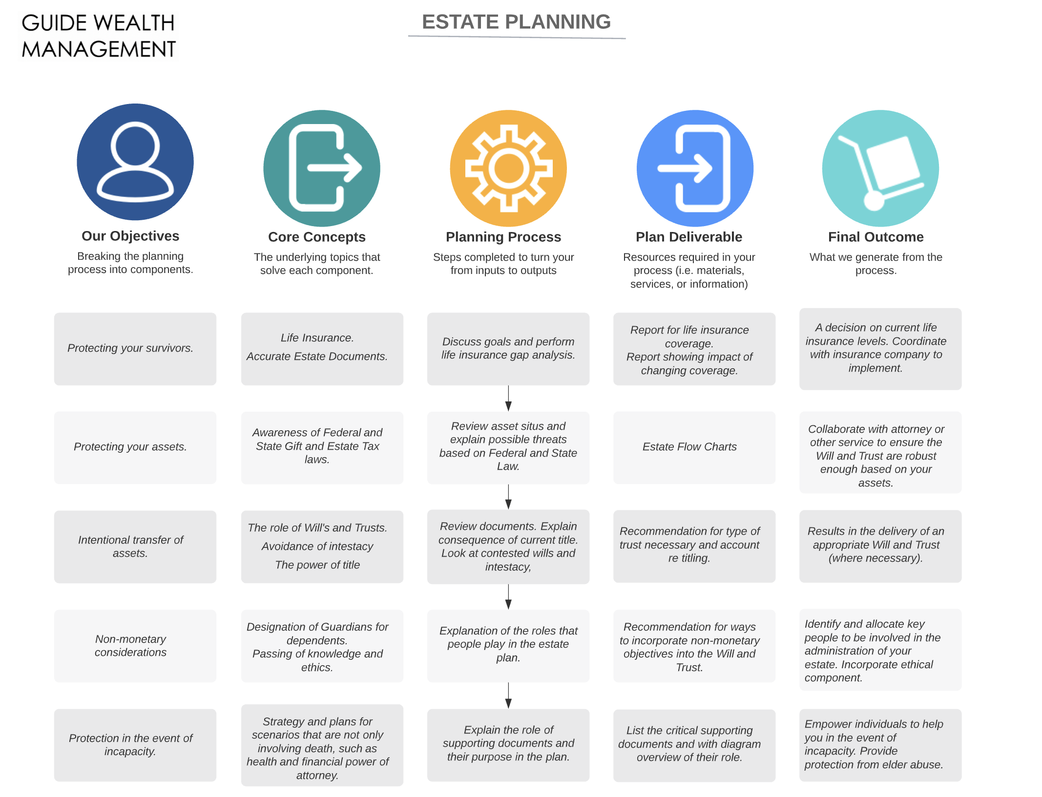 Components of the estate planning process