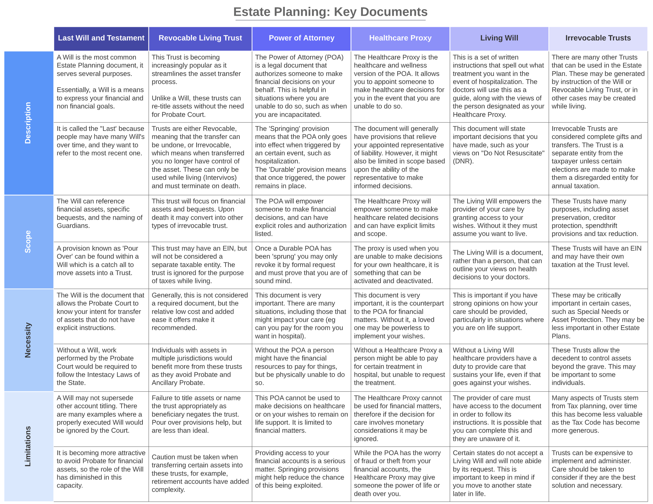Estate planning key documents
