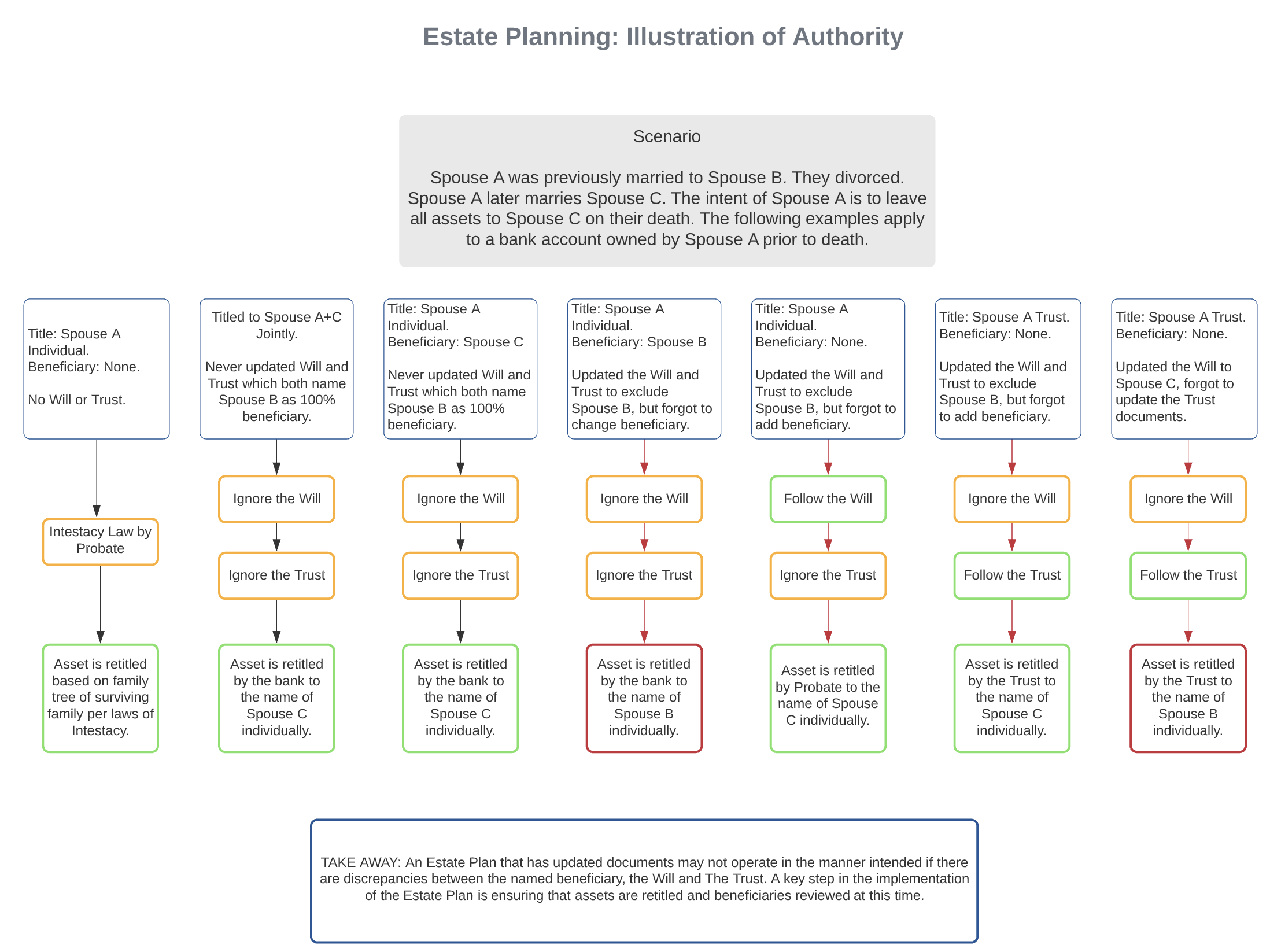 Problems that can arise in estate planning around asset titling