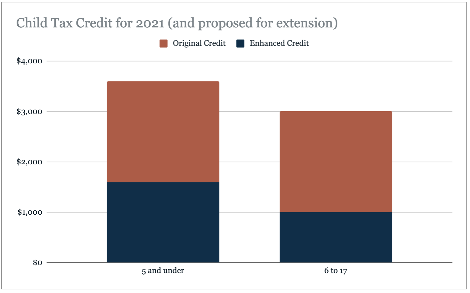 The Child Tax Credit as a combination of original and enhanced