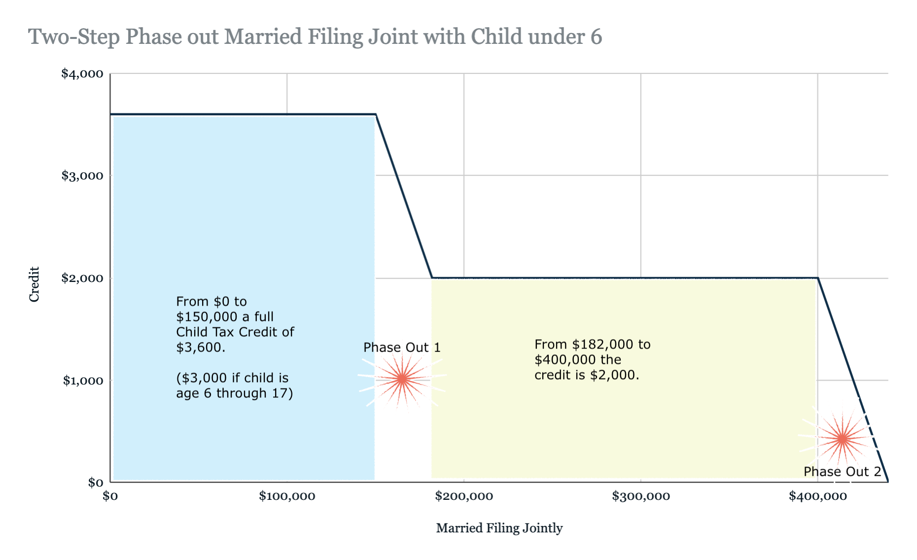 Two-step phase-out for MFJ