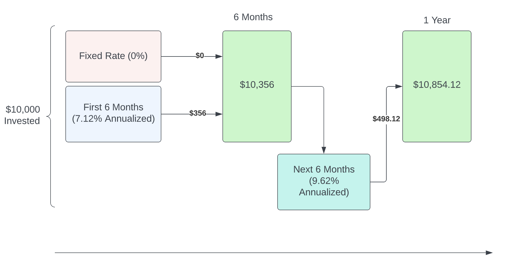 Series I Bond compounding after 6 months using two variable rates of interest