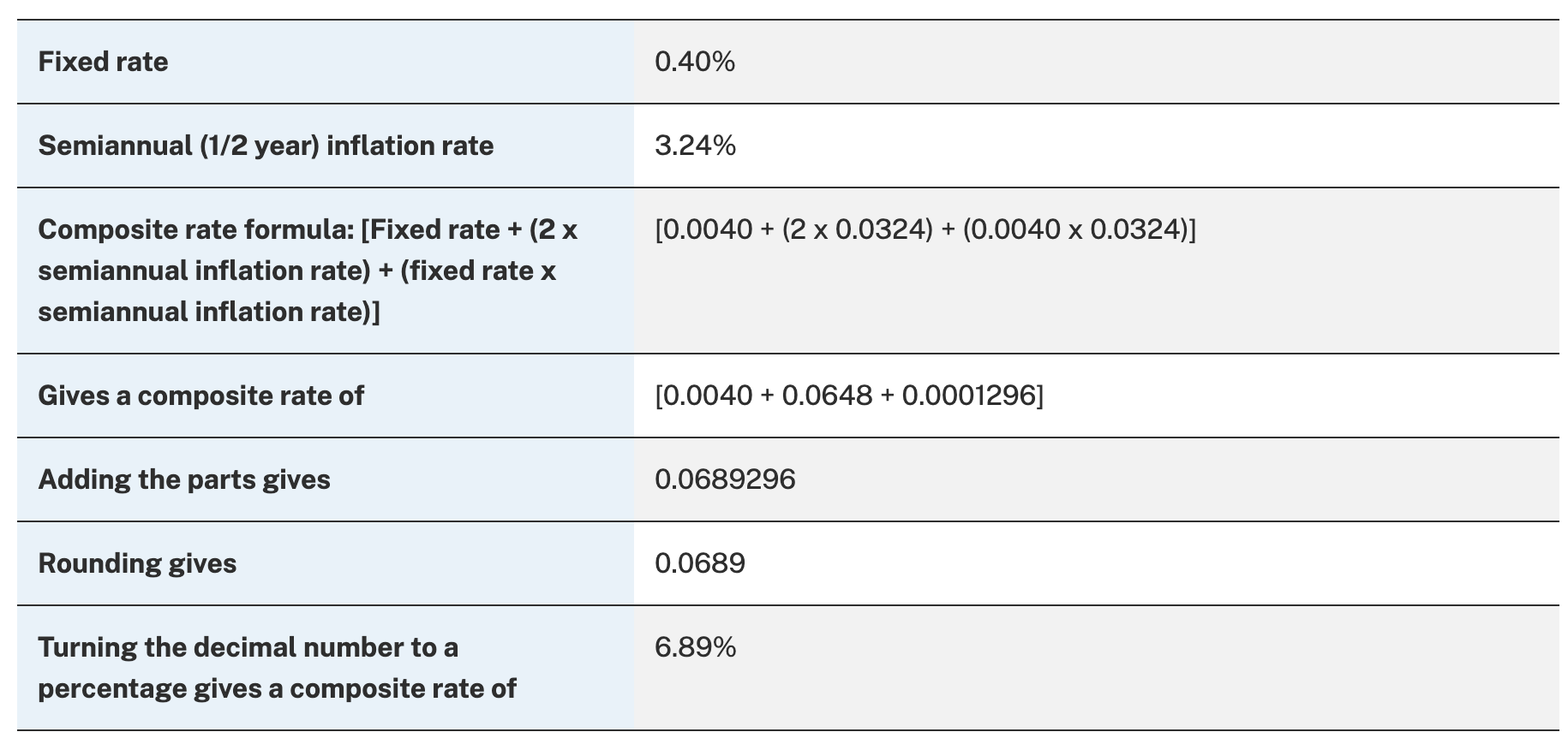 Series I Bond yield mechanics — TreasuryDirect