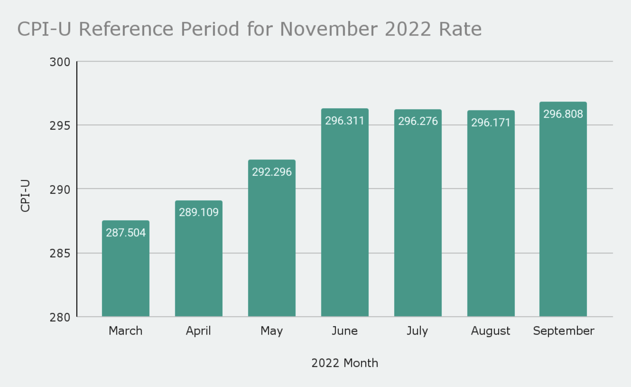 CPI-U reference period to create the November Series I Bond rate