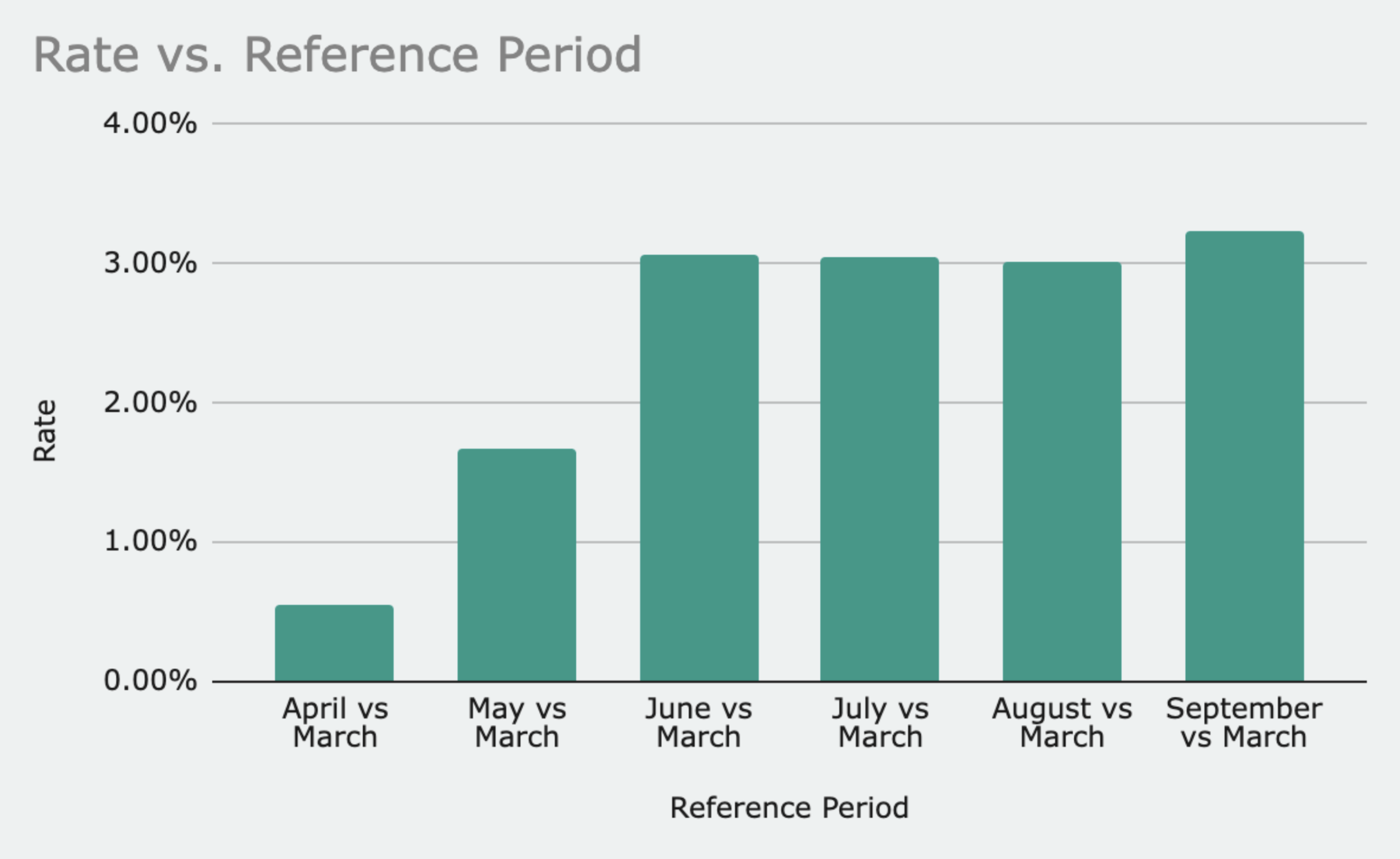 Comparison of each month vs the reference month