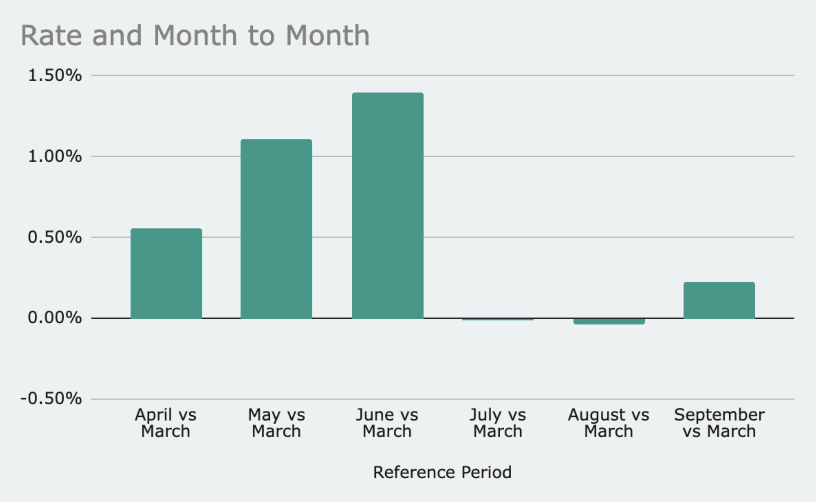Month-to-month CPI-U change