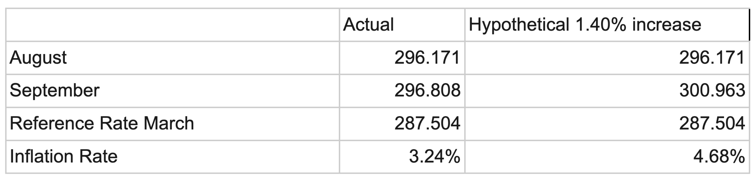 Hypothetical impact if CPI-U increased differently