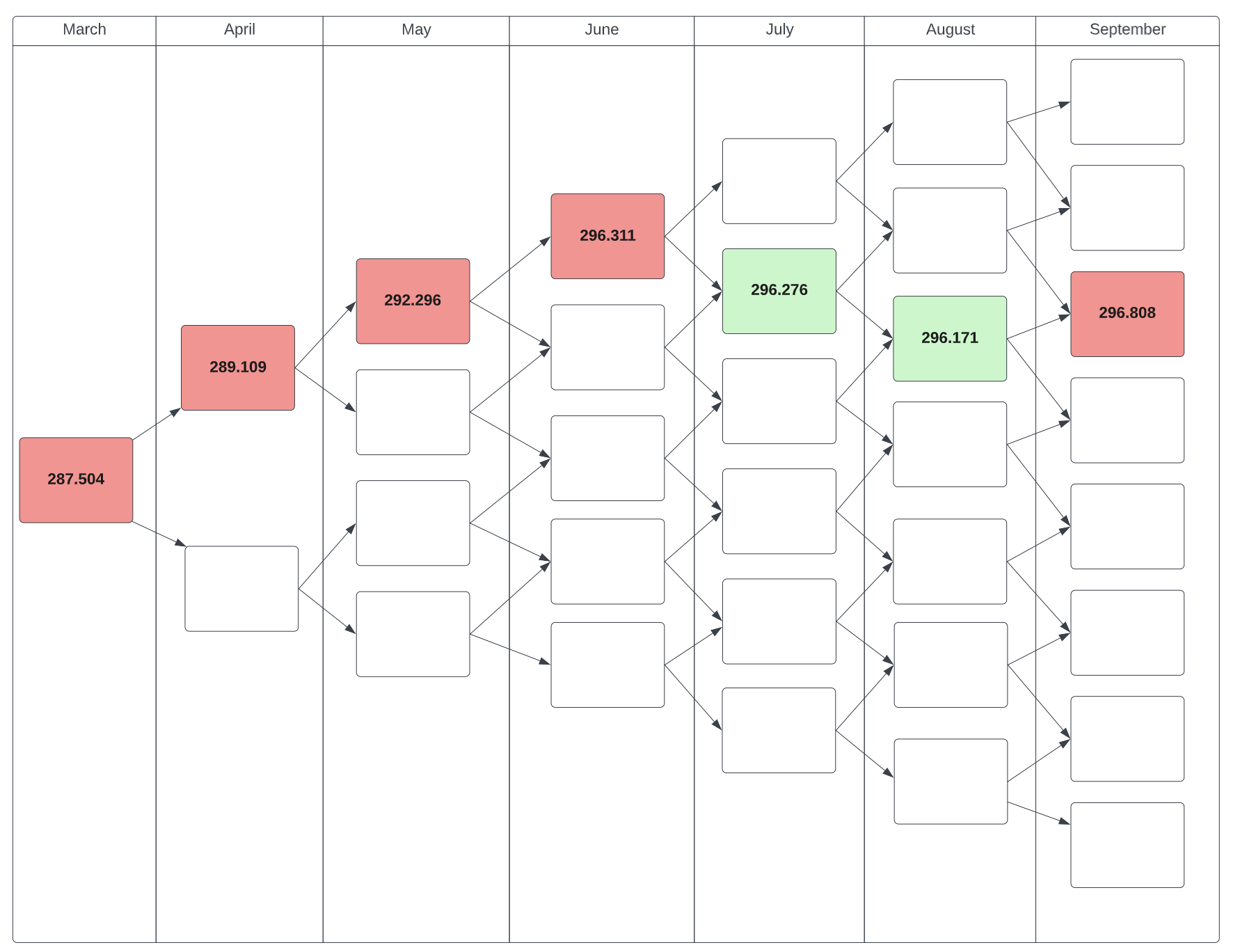 Binomial tree of CPI-U month-to-month data