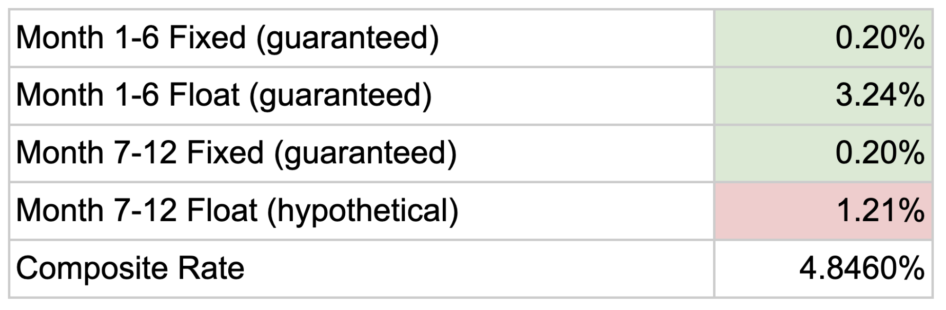 Calculating the rate that would equate to the T-Bill rate