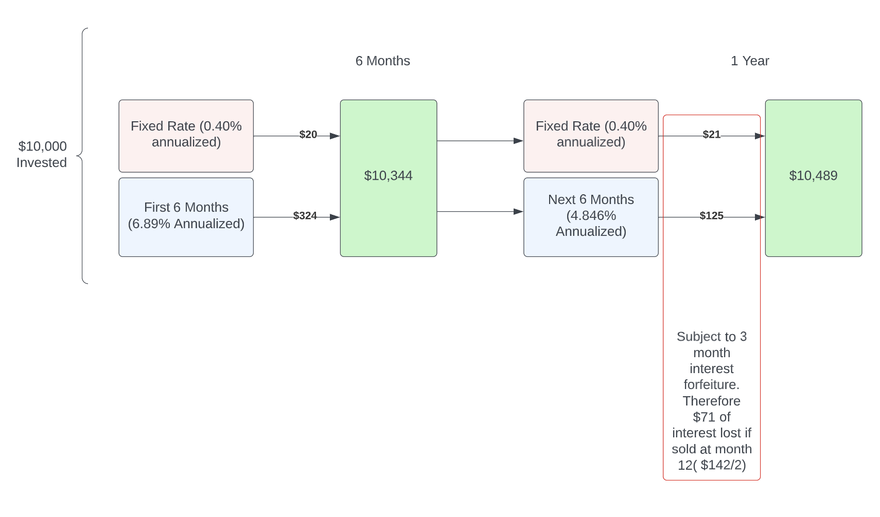 12-month holding period with penalty illustration