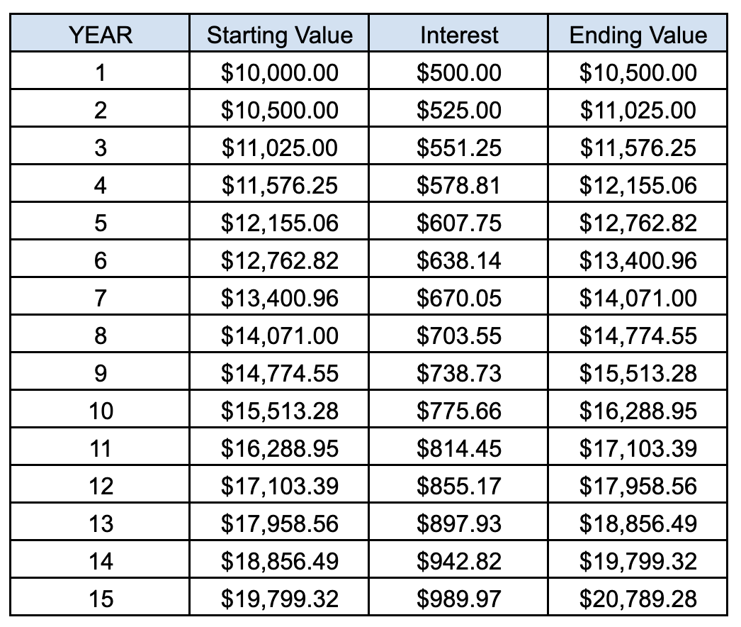 Illustration of 5% annual compounding on initial investment of $10,000