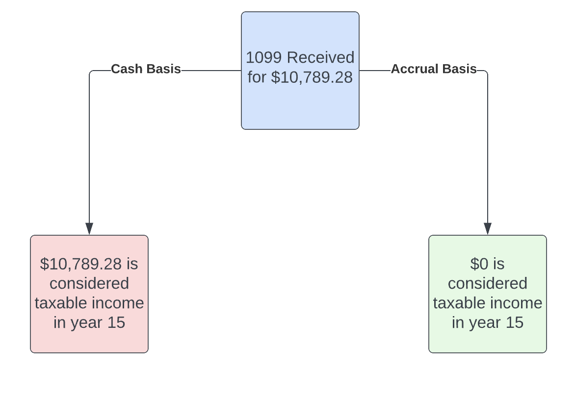 No taxable income to the person who recognized tax on the way