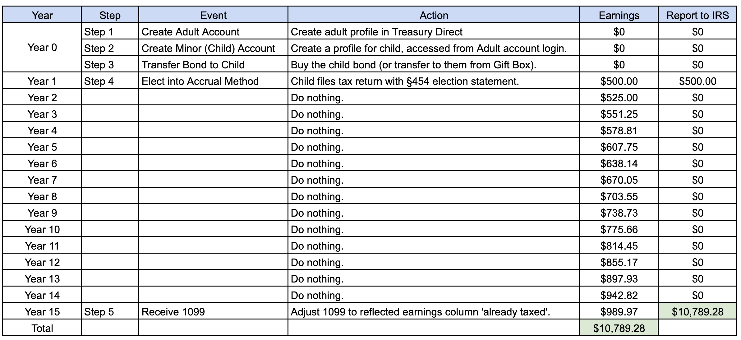 Timeline of events from acquisition to redemption